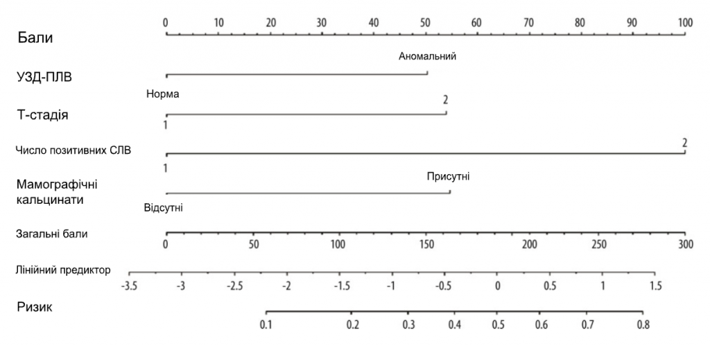 Номограма для ідентифікації хворих - Малюнок1
