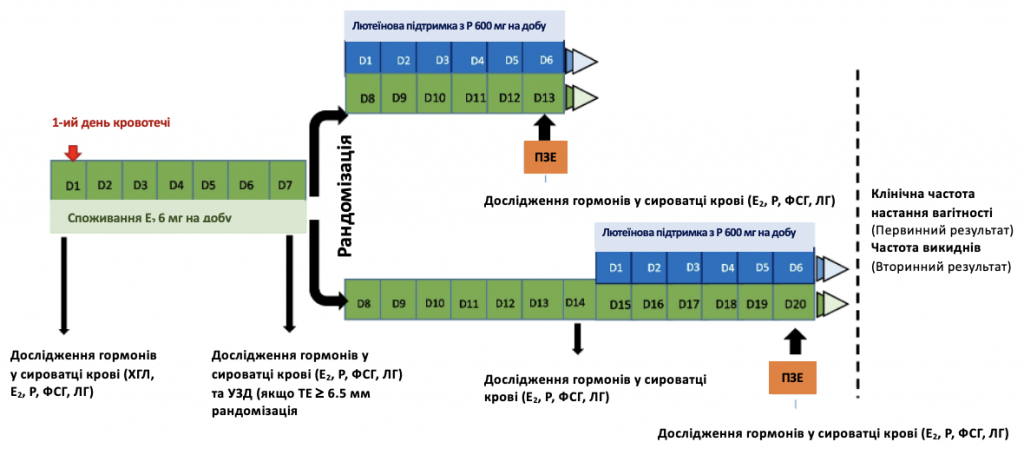 Клінічна частота початку вагітності - Малюнок1