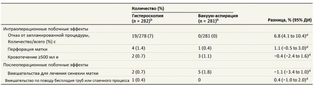 Оперативная гистероскопия vs вакуум-аспирация - Рисунок4