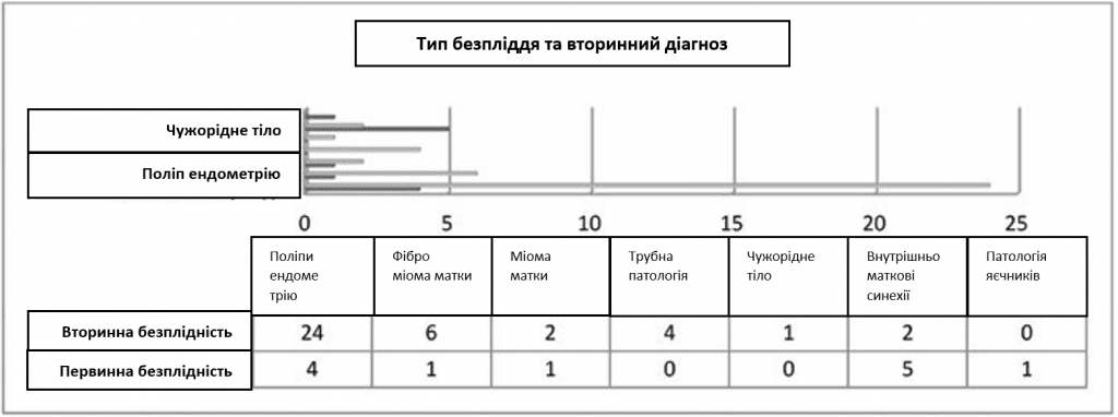 Гістероскопія при безплідді у - Малюнок5