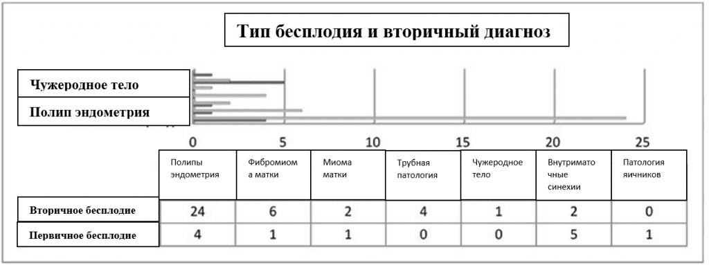 Гистероскопия при бесплодии у - Рисунок5